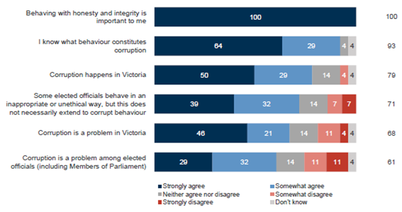 Graph 1. Agreement with statements about public sector corruption in Victoria (%)