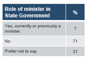 Graph 13. Role of minister in State Government