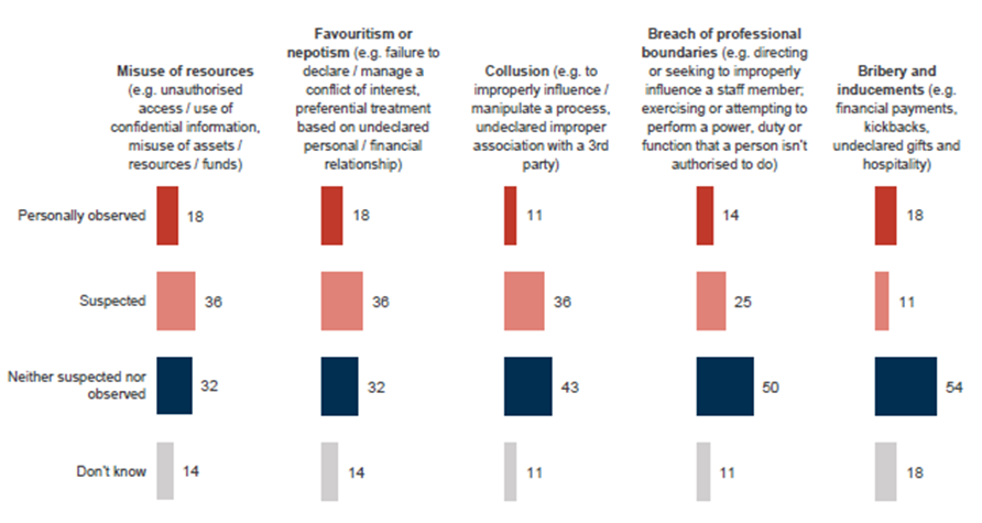 Graph 3.1. Suspicion or observations of improper behaviours occurring in State Parliament in the past 12 months (%)