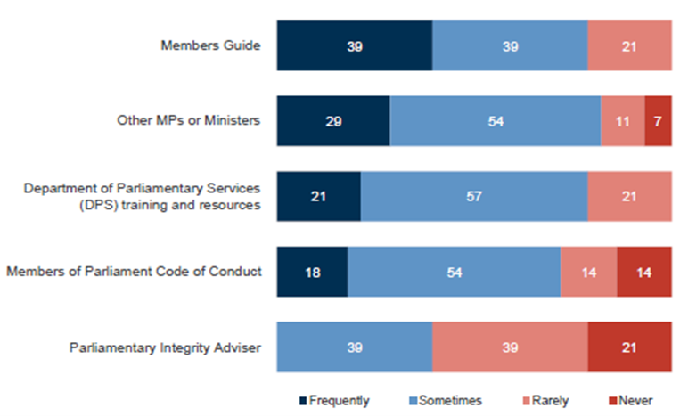 Graph 7. Frequency of use of different resources to understand the role and expectations of a MP’s conduct (%)