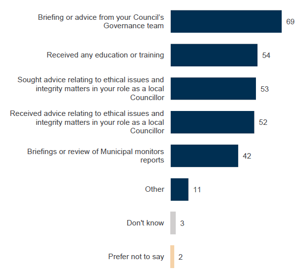 Graph 9. Actions taken to improve integrity and prevent corruption (%)