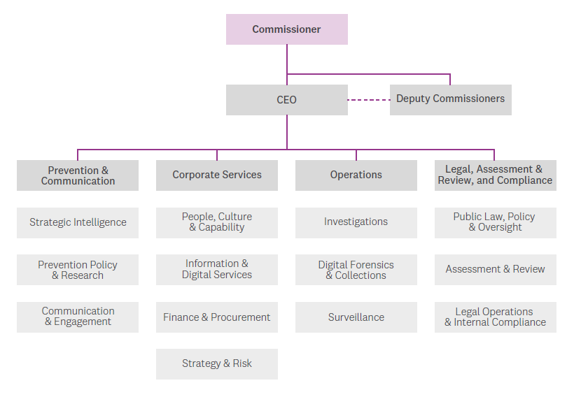 IBAC's organisation chart, showing how prevention and communication, corporate services, operations and assessment, review, compliance and legal all report to the CEO and Deputy Commissioner before reporting to the Commissioner.