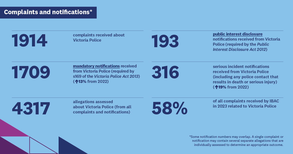Police oversight infographic 2023 - Complaints and notifications