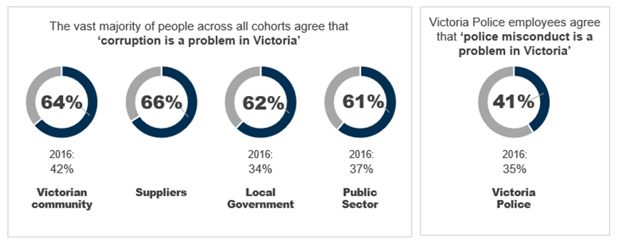 Agreement that ‘corruption is a problem in Victoria’ (or ‘police misconduct is a problem in Victoria’ among Victoria Police employees) increased significantly since 2016 (excluding suppliers).