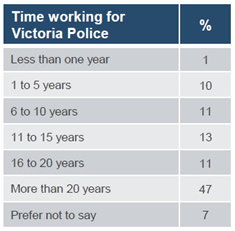 average time working at vicpol