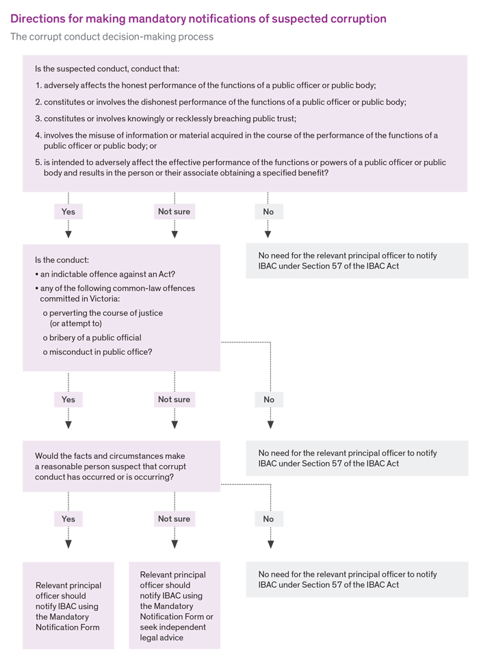 Directions for making mandatory notifications (decision making flowchart)
