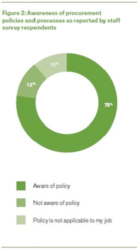 Figure 2 - Awareness of procurement policies and processes as reported by staff survey respondents
