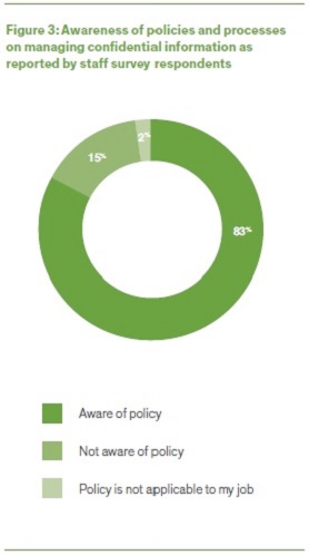 Figure 3 - Awareness of policies and processes of managing confidential information as reported by staff survey respondents