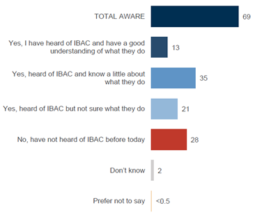 Over two-thirds of Victorians (69%) have heard of IBAC, however only a little over one in 10 Victorians (13%) have a ‘good’ understanding of IBAC’s functions. 