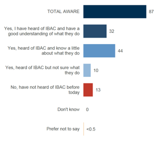 Graph 10 - Awareness of IBAC. Most Victorian public sector employees (87%) have heard about IBAC but only a third (32%) have a good understanding of what IBAC does.