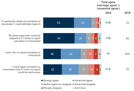 More than four fifths of Victorian public sector employees (83%) ‘somewhat agree’ or ‘strongly agree’ that they would report corruption or misconduct if personally observed. This has significantly increased compared to 2016 (72%).