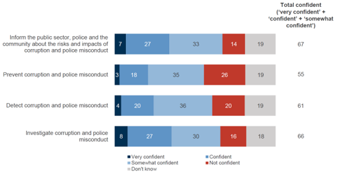 Graph 11 - Confidence in IBAC. Most public sector employees have some level of confidence in IBAC’s abilities.