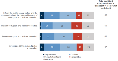 The majority are ‘confident’ (either ‘somewhat confident’, ‘confident’ or ‘very confident’) in IBAC’s ability to inform the public sector, police and community about the risks and impacts of corruption and police misconduct (66%), or to detect (62%) or investigate (67%) this. 