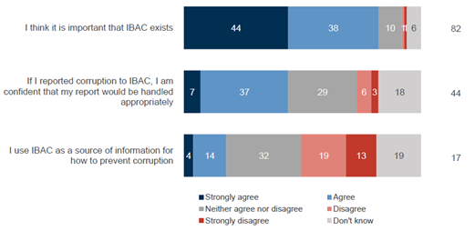 Eight-two per cent of Victorians agree it is important that IBAC exists, including 44 per cent who strongly agree. However, less than half of Victorians (44%) agree a report to IBAC would be handled appropriately; most are unsure (29% ‘neither agree nor disagree’ and 18% ‘don’t know’). 