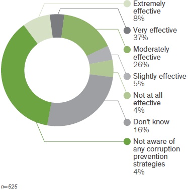 Figure 1 alt text: A donut chart showing 8% responded extremely effective, 37% very effective, 26% moderately effective, 5% slightly effective, 4% not at all effective, 16% don’t know, and 4% not aware of any corruption prevention strategies. n=525