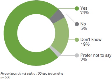 Figure 2 alt text: A donut chart showing 73% responded yes, 5% no, 19% don’t know, and 2% prefer not to say. n=500