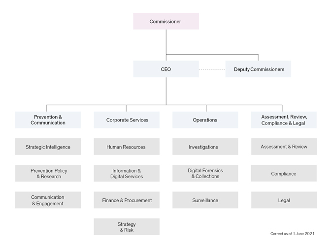 An image of IBACs organisation chart, showing how prevention & communication, corporate services, operations and assessment, review, compliance and legal all report to the CEO and Deputy Commissioner before reporting to the Commissioner