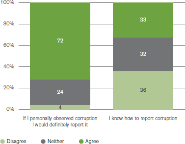 FIGURE 2: 2017 STATE GOVERNMENT EMPLOYEE PERCEPTIONS OF CORRUPTION