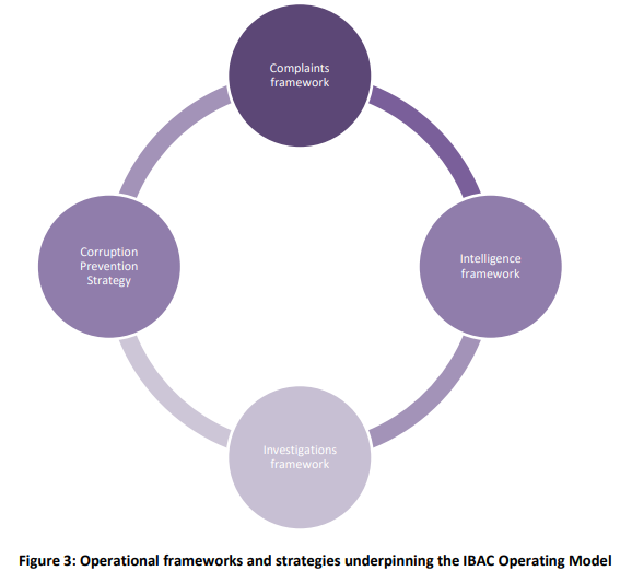 Figure 3: Operational frameworks and strategies underpinning the IBAC Operating Model