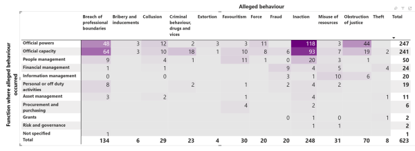 Graph 3. Allegations by behaviour and function (1 July 2018 to 31 December 2022)