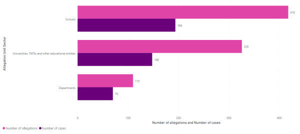 Graph 2. Number of allegations and cases by organisation type (1 July 2018 to 31 December 2022)
